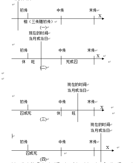 大六壬中怎样看三传的时空范围？