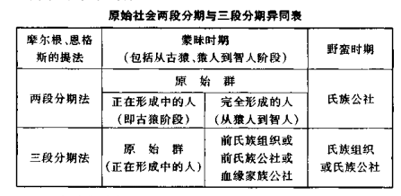 00a9f60ad0fd243aecf8b145fdaefd5f 原始社会的划分依据是什么?|有几种划分方式?