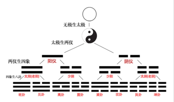六爻的老阴老阳是什么？（六爻怎么算老阴老阳？）