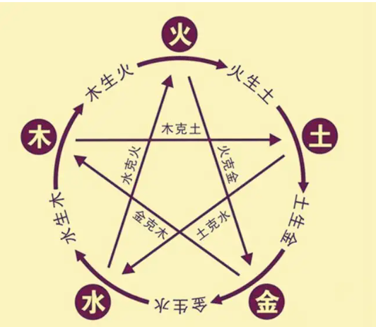 五行的分布是有规律的吗？五行分布有什么规律？