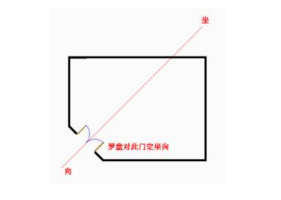 罗盘定位的具体操作方法（罗盘应该怎么定位？）
