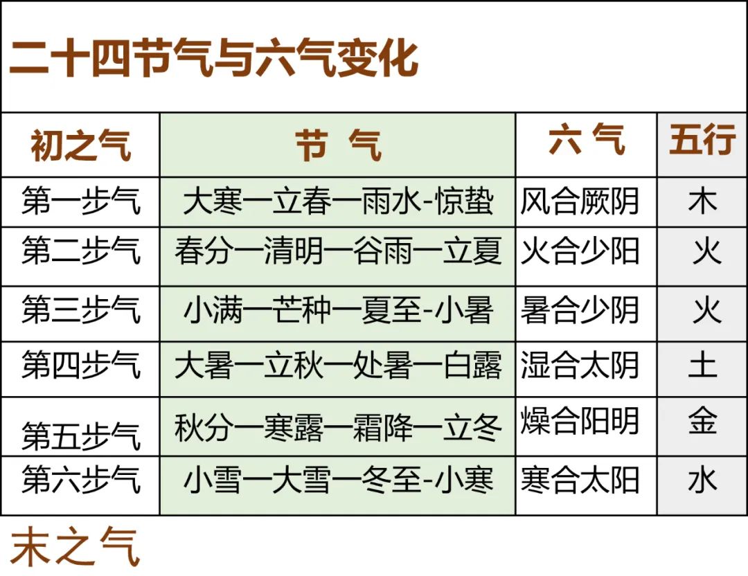《皇帝内经》六气之说