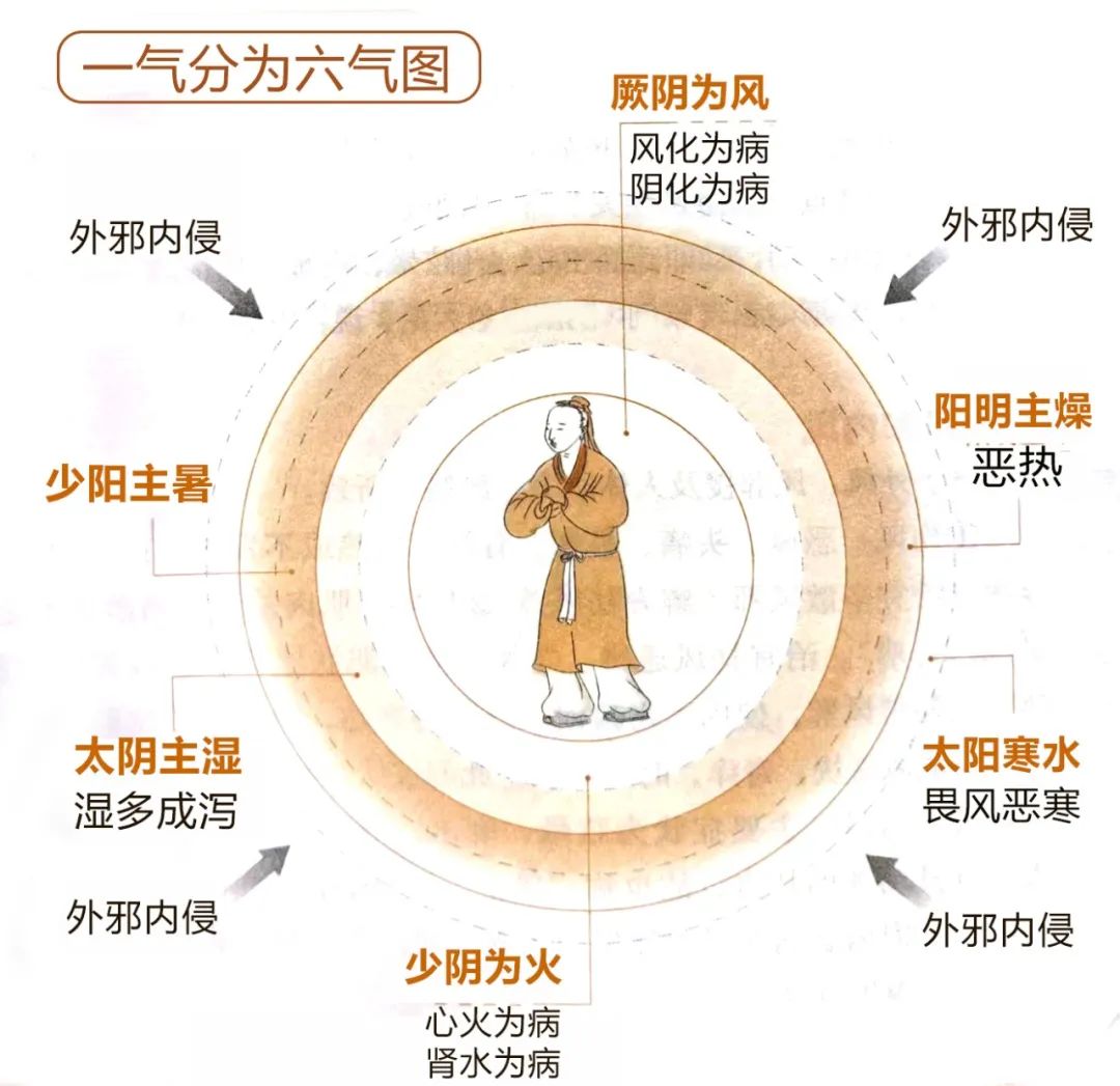 文章标题-3 《黄帝内经》六气的异常-六淫