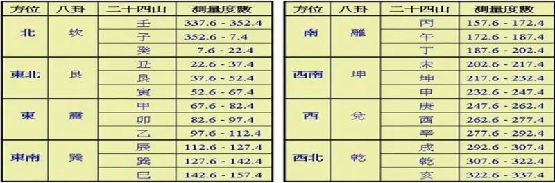 文章标题-25 风水学——24山向的风水详细图解(值得收藏的八运图)