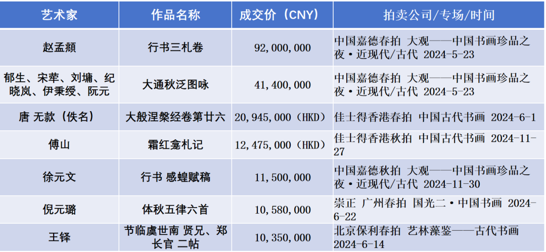 文章标题-28 古代书画市场理性回调,涌现新增长点