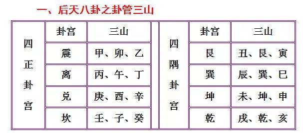 文章标题-2 风水学——二十四山三元龙及运用配图解