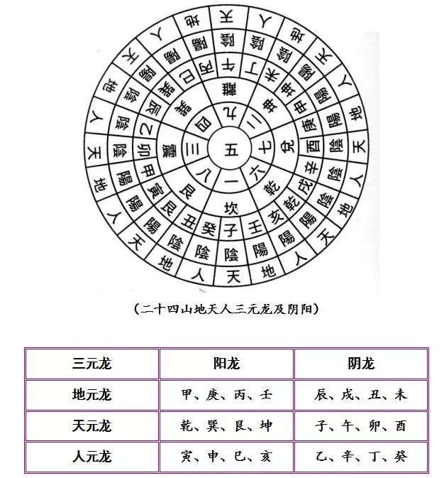 文章标题-3 风水学——二十四山三元龙及运用配图解