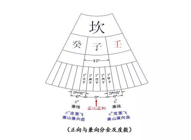 文章标题-4 风水学——二十四山三元龙及运用配图解