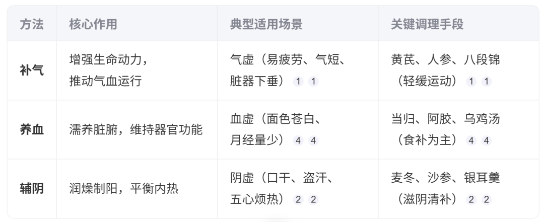 文章标题-4 《黄帝内经》安命—补气、养血、辅阴