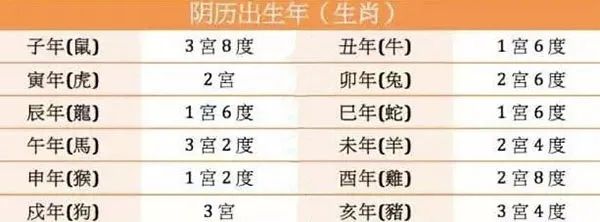 古老星宫过度论命法！