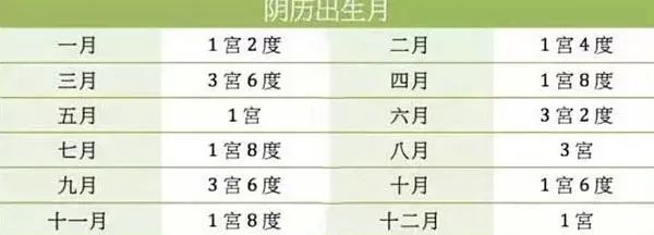 古老星宫过度论命法！