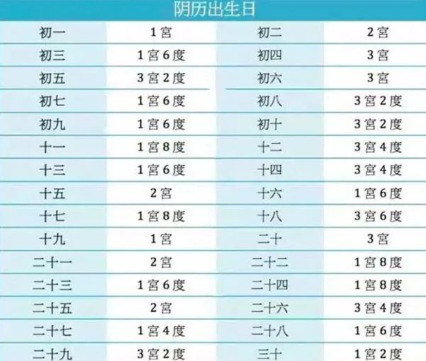 古老星宫过度论命法！