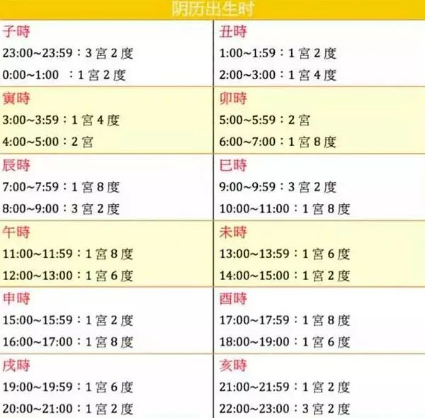 古老星宫过度论命法！