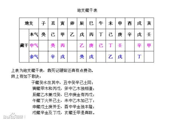 八字的入门知识！
