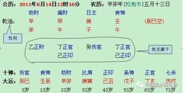 八字的入门知识！