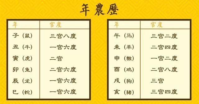 八字命宫对照表：算命不求人