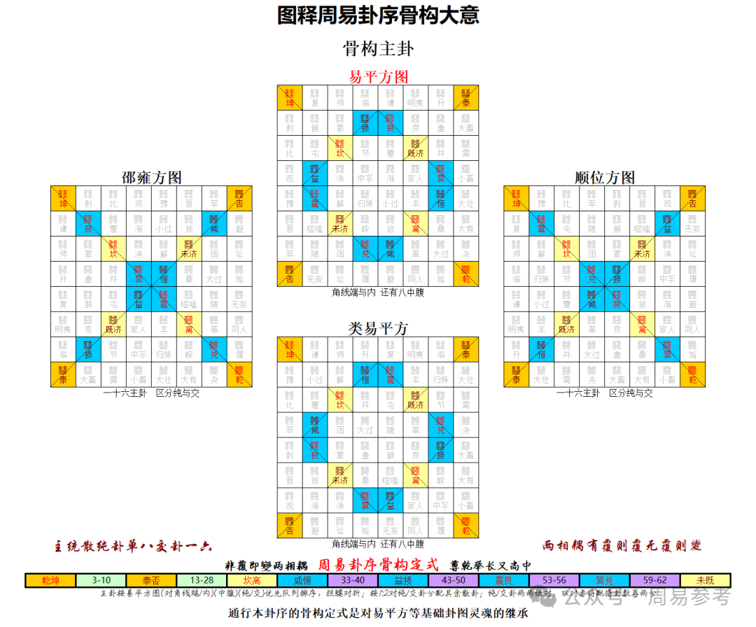 周易卦序逻辑完全手册
