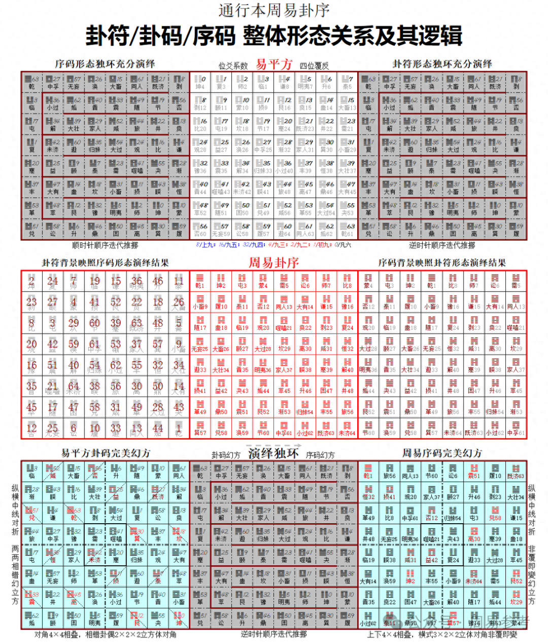 文章标题-1 周易卦序卦符卦码序码整体形态关系及其逻辑