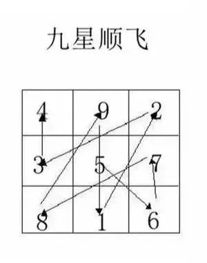 文章标题-1 风水学——挨星步骤:九星飞至九宫的方法。