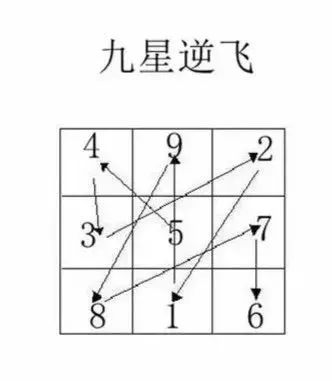 文章标题-2 风水学——挨星步骤:九星飞至九宫的方法。