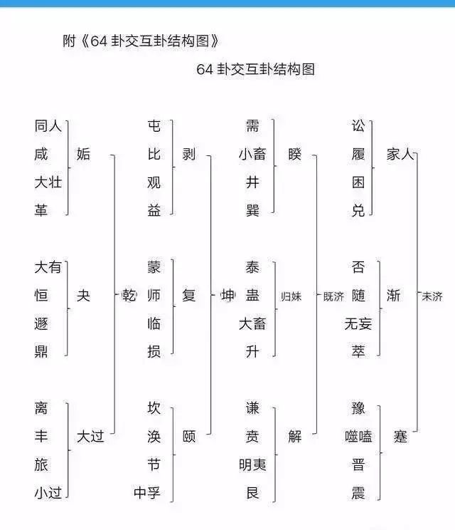 文章标题-3 观点:《周易》64卦的排列顺序有什么规律