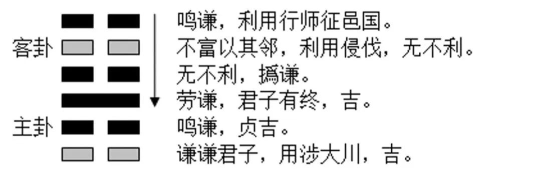 按照卦理去做，立于不败之地！