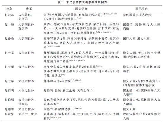 画史长卷中的皇家之笔：宋代宗室绘画趣尚观察