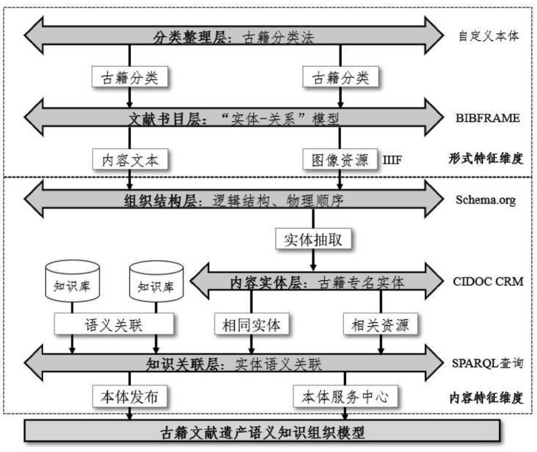 文章标题-1 2025年第1期 | 古籍文献通用知识模型研究与设计