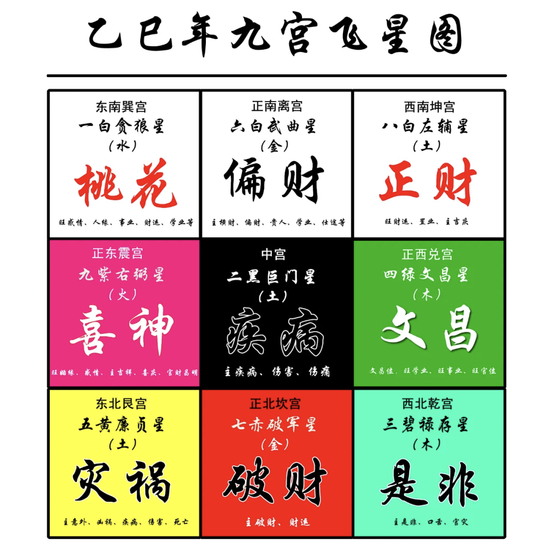 2025乙巳年九宫飞星详解，流年风水布局