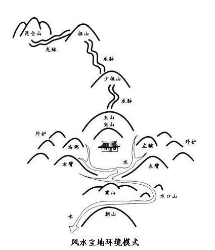 文章标题-12 风水学——教你认识风水宝地,模拟沙盘图