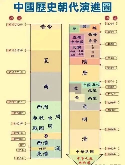 文章标题-2 中国历史朝代顺序及大事总集汇编(珍藏版)