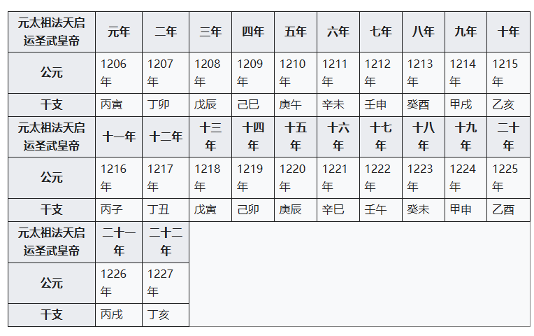 成吉思汗（约1162年—1227年8月）