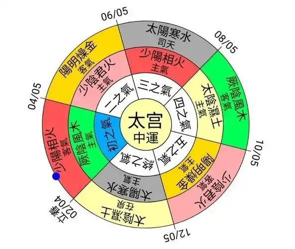 中医五运六气里的特殊年份：“天符”“岁会”之年