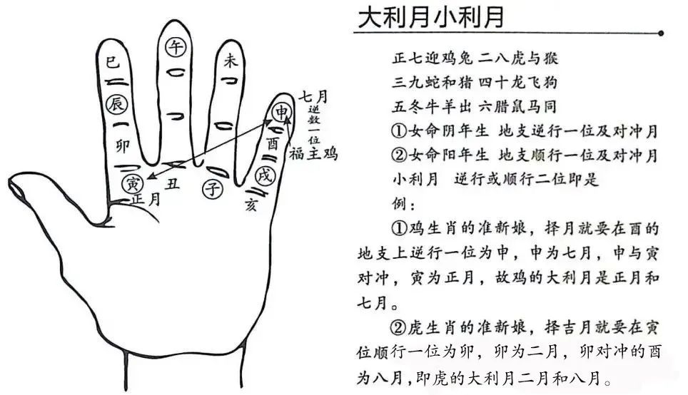 文章标题-2 风水择吉——30个择日掌诀图