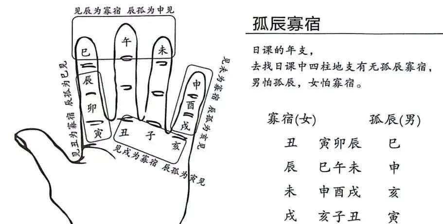文章标题-3 风水择吉——30个择日掌诀图