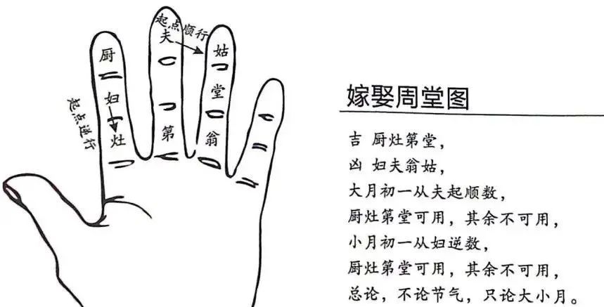 文章标题-4 风水择吉——30个择日掌诀图