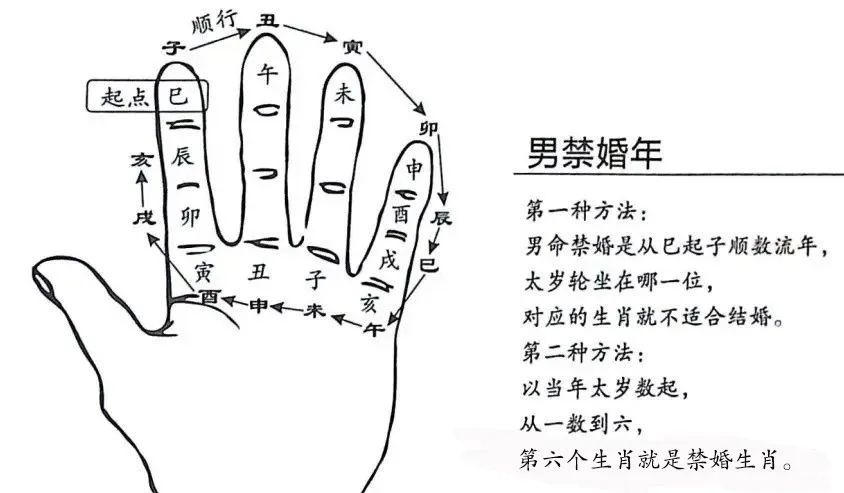 文章标题-5 风水择吉——30个择日掌诀图