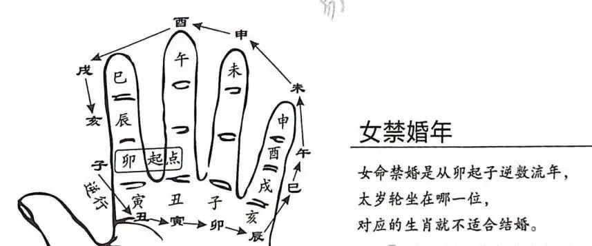文章标题-6 风水择吉——30个择日掌诀图