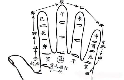 文章标题-7 风水择吉——30个择日掌诀图