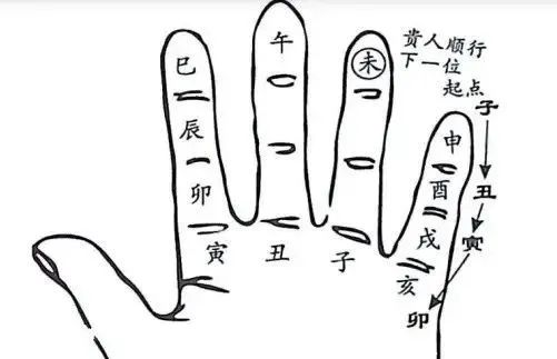 文章标题-8 风水择吉——30个择日掌诀图