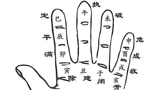 文章标题-9 风水择吉——30个择日掌诀图