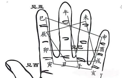 文章标题-11 风水择吉——30个择日掌诀图