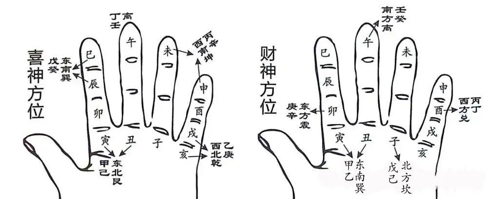 文章标题-13 风水择吉——30个择日掌诀图