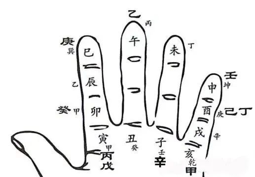文章标题-16 风水择吉——30个择日掌诀图