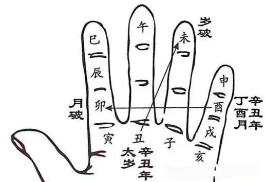 文章标题-17 风水择吉——30个择日掌诀图