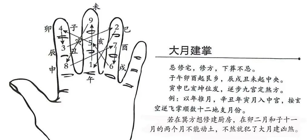 文章标题-21 风水择吉——30个择日掌诀图