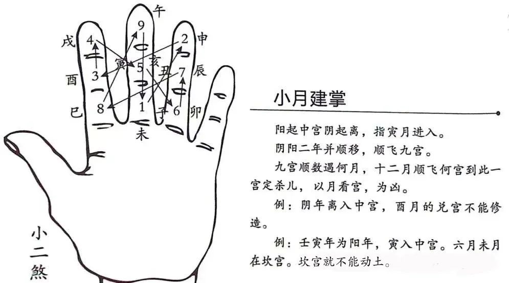 文章标题-22 风水择吉——30个择日掌诀图