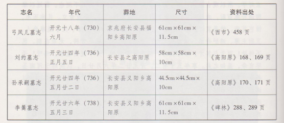 文章标题-5 李训墓志并盖的篆法、纹饰研究—兼及长安、洛阳开元年间墓志纹样