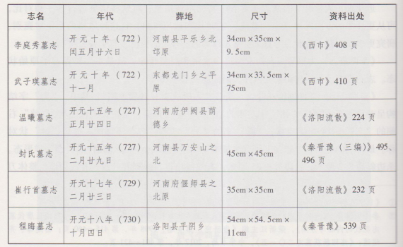 文章标题-6 李训墓志并盖的篆法、纹饰研究—兼及长安、洛阳开元年间墓志纹样