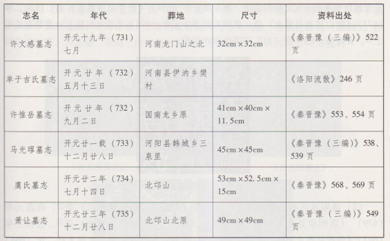 文章标题-7 李训墓志并盖的篆法、纹饰研究—兼及长安、洛阳开元年间墓志纹样